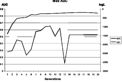 Fig. 4 Evolution of log £ and AUC in the UMDAf-AUC algorithm for the  D i a b e t e s data set 