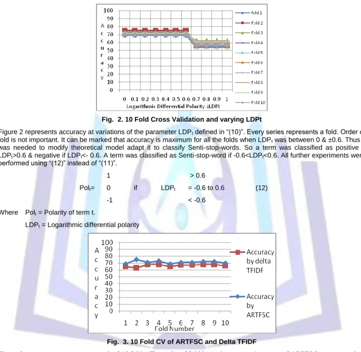 Fig.  2. 10 Fold Cross Validation and varying LDPt 
