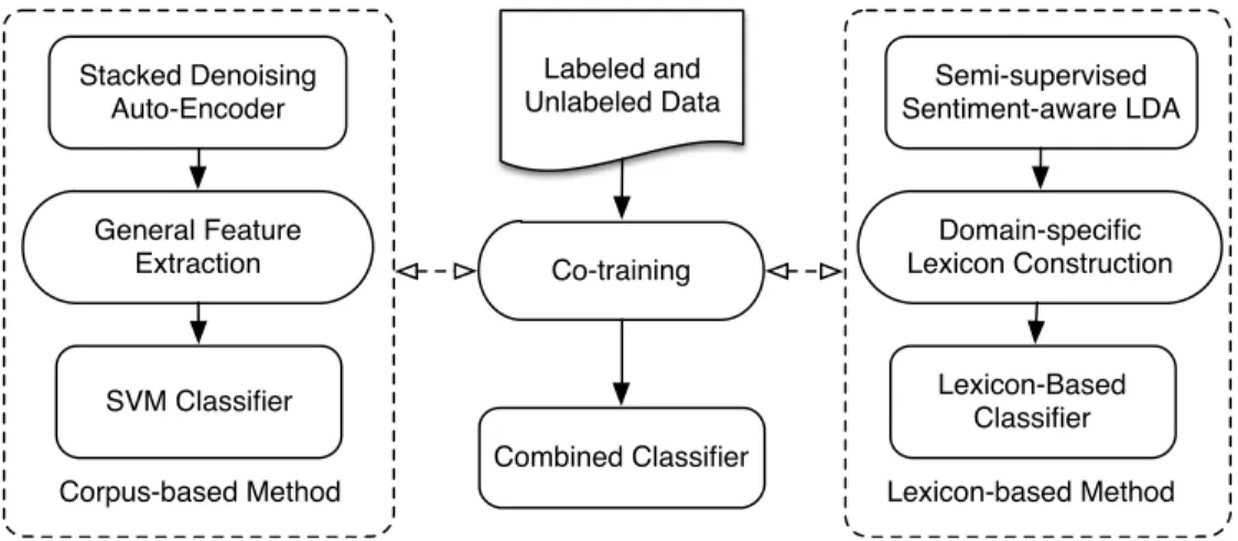 Figure 1: Algorithm Overview the whole corpus. Let m (p) i (or m (n)j , or m (u)k ) 