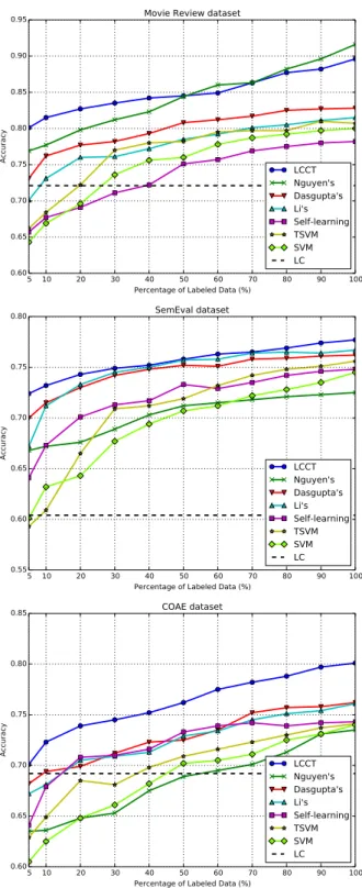 Figure 2: Comparing classification accuracy by varying the percentage of labeled data from 5% to 100%