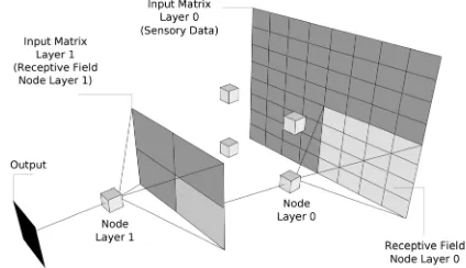 Figure 2. Example, two layer hierarchy of nodes in one time step. Layer 1 contains a single node therefore input matrix of the Layer 1 and receptive field of the node in Layer 1 are identical 