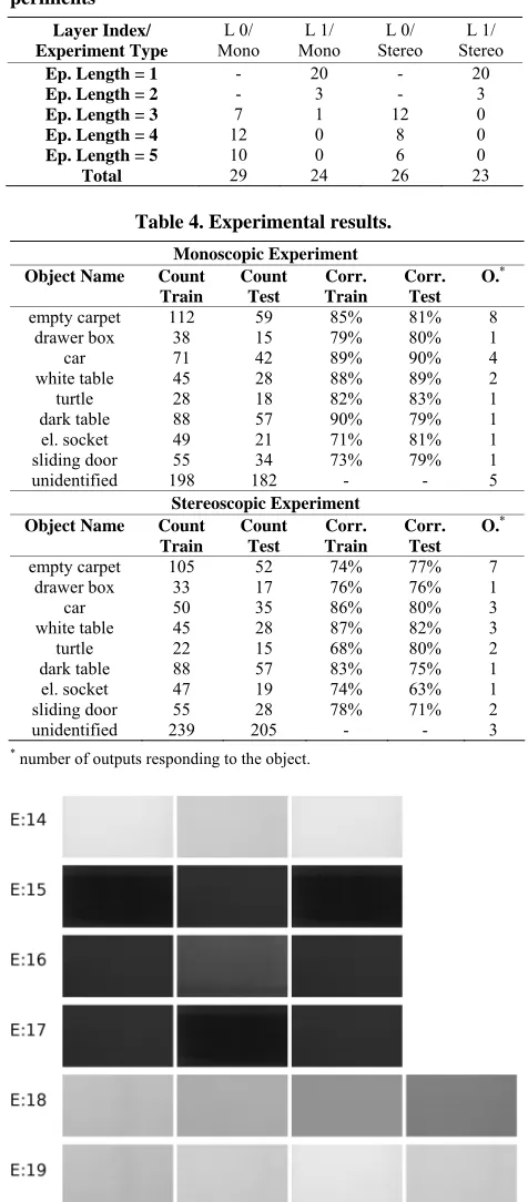Table 3. Counts of frequent episodes identified in the ex-periments 