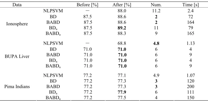 Table 5. Performance comparison with NLPSVM for classification data sets. 