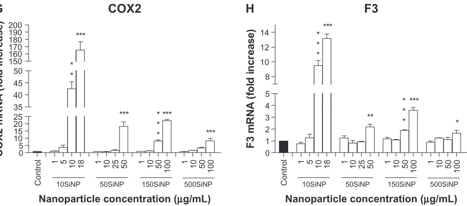 Figure 5 Amorphous SiNP induce upregulation of endothelial gene expression of inflammatory mediators