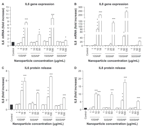 Figure 6 Amorphous siNP induce upregulation of cytokine gene expression and cytokine release in primary human umbilical vein endothelial cells