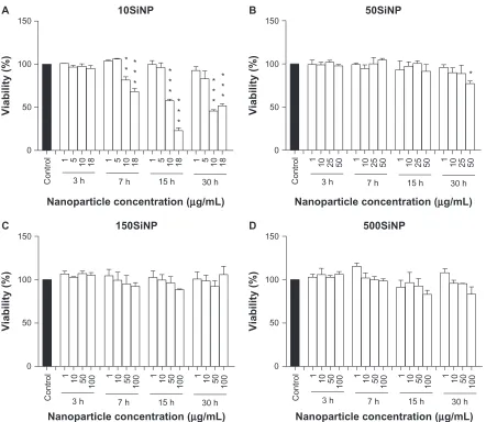 Figure 8 Amorphous siNP induce cytotoxicity in primary human umbilical vein endothelial cells