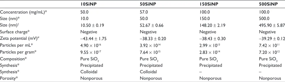 Table 1 silica nanoparticle characterization. Nanoparticle properties (stock suspension concentration, size, surface charge, particles per milliliter, particles per gram, composition, synthesis, and porosity)