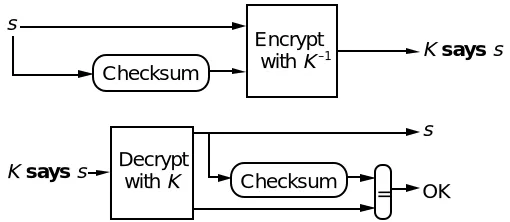Fig. 3.    Using encryption and checksums for integrity.