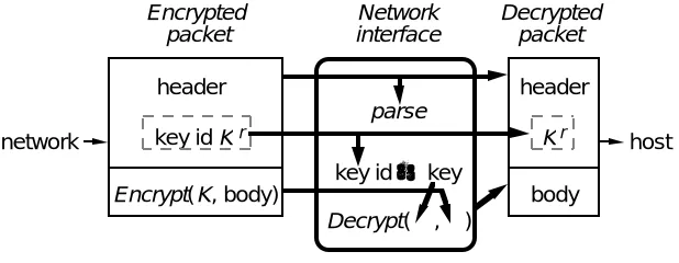 Fig. 4.    Fast decryption.
