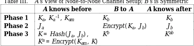 Table III.    A’s View of Node-to-Node Channel Setup; B’s is Symmetric