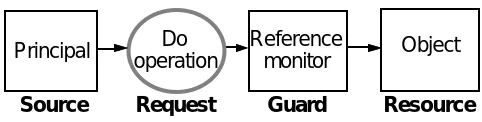 Fig. 1.    The access control model.