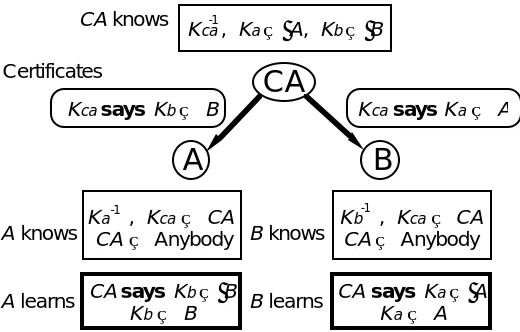 Fig. 5.    Authenticating channels with a single certification authority.