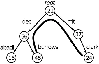 Fig. 6.    Authentication with a tree of authorities