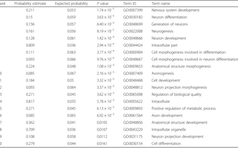 Table 1 Gene ontology results