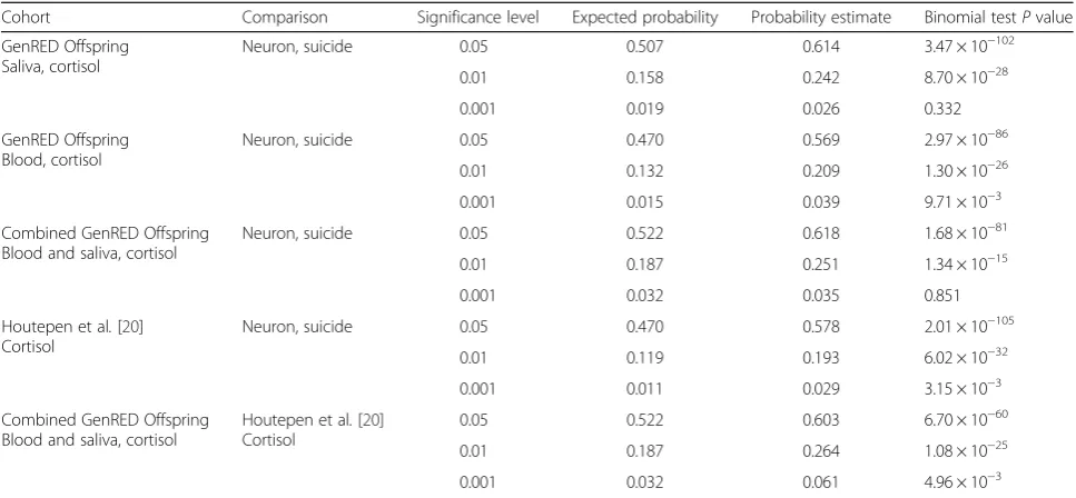 Table 2 Overrepresentation analysis