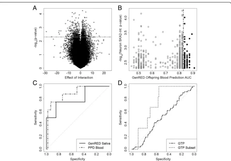Fig. 1 Discovery of interaction biosignature probes and prediction of suicidal ideation using interaction biosignature in multiple cohorts