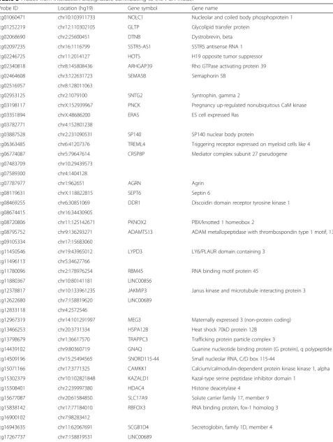 Table 3 Probes from interaction biosignature contributing to the PCA model