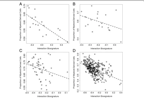 Fig. 2 Myeloid-derived cell proportions correlated with the interaction biosignature in all cohorts and were predictive of suicidal behavior