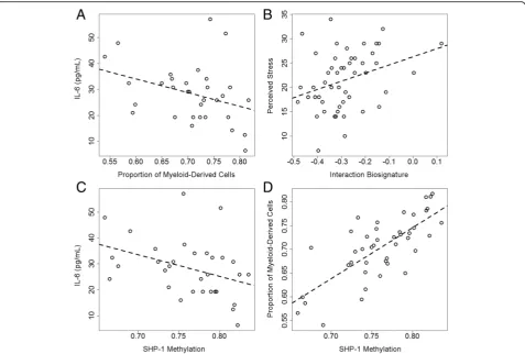 Fig. 3 Interaction biosignature and methylation atinteraction biosignature correlated with the perceived stress metric (d SHP1 (cg24437859) correlated with inflammatory markers and stress measures in thePPD cohort (trimester >1)