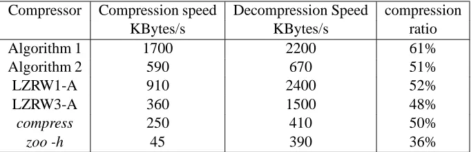 Table 2: Comparison of compression algorithms.
