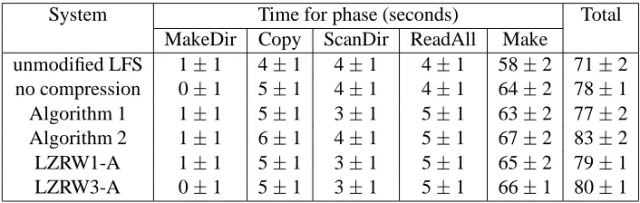 Table 3: Running time of Andrew benchmark.