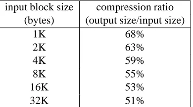 Table 1: An example of improved compression with increased block size.