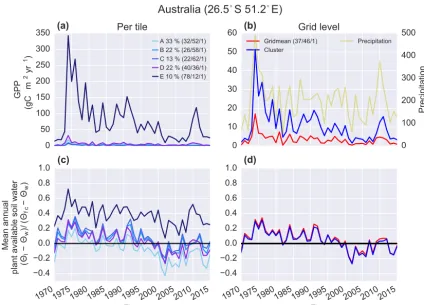 Figure 9. Australian grid cell that has higher GPP for the Cluster simulation than the Gridmean simulation, but lower soil moisture