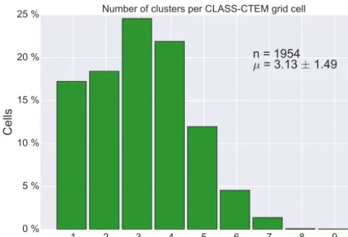Figure A5. Histogram of the mean clay, sand, and organic matter content for CLASS-CTEM grid cells based on the simple mean value ofall GSDE cells (green) or the weighted mean of the clusters within a CLASS-CTEM grid cell (red line).