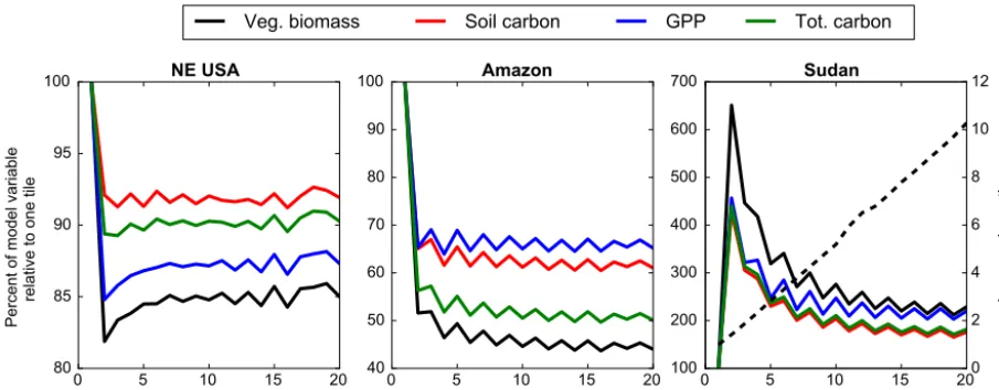 Figure 1. Sensitivity test of CLASS-CTEM to the number of tiles (clusters) for three test grid cells