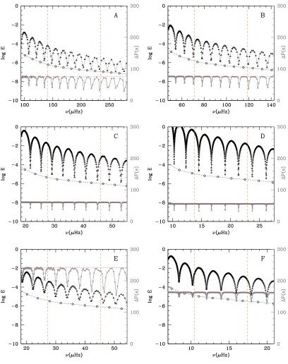 Figure 3. Panels A–F: Oscillations spectra for models A–F in Fig.the frequency domain of solar like oscillations