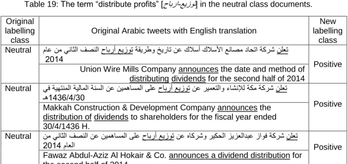 Table 19: The term “distribute profits” [ حابرا - عيزوت ] in the neutral class documents