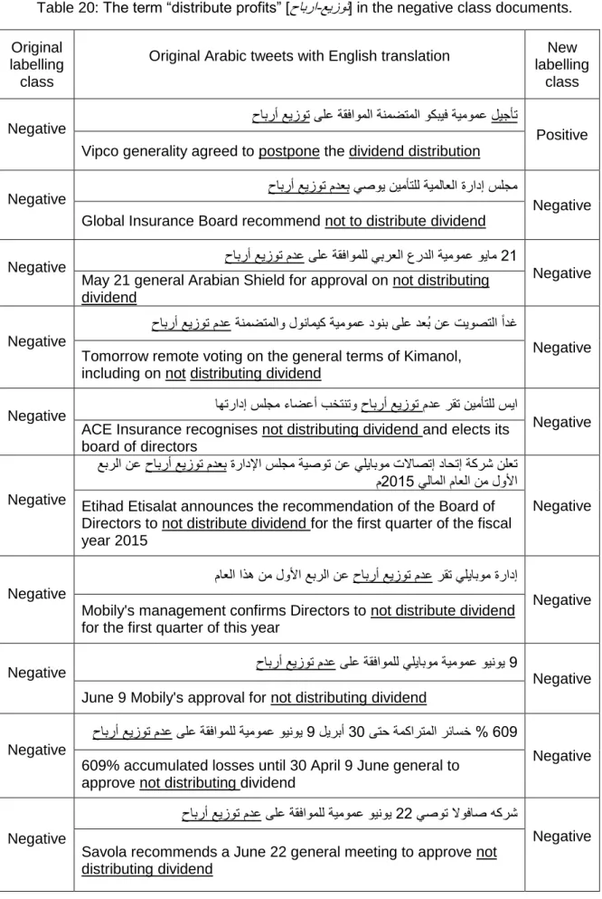 Table 20: The term “distribute profits” [ حابرا - عيزوت ] in the negative class documents