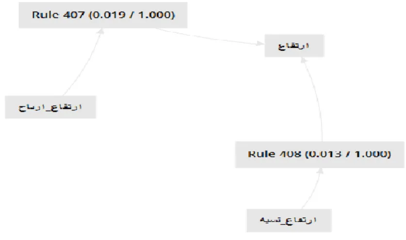 Figure 15: Visualisation of the association rules for the feature “rise” ( عافترا ). 