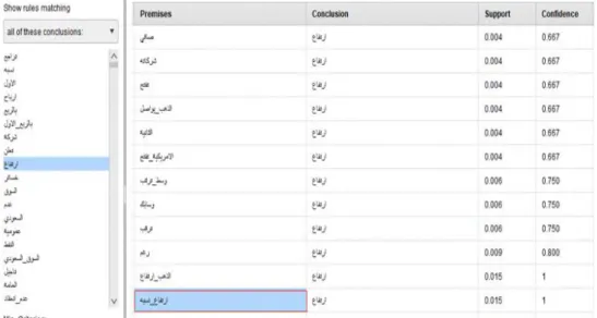 Figure 16: The correlation rules of the feature “rise” ( عافترا ) in the negative class