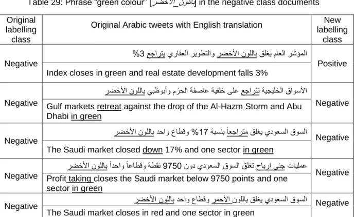 Table 29: Phrase “green colour” [ رضخلاا_نوللاب ] in the negative class documents  Original 