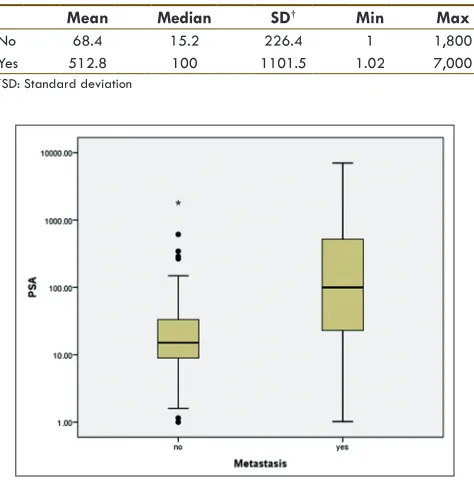 Table 1: Summary statistics for distribution of PSA in patients with and without skeletal metastases