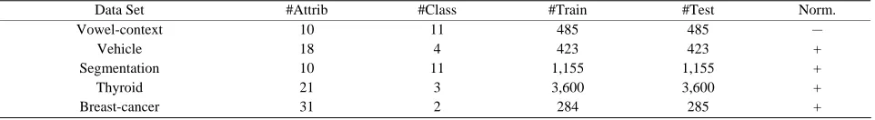 Table 1. Evaluated UCI Data sets. “Norm.” means the preference of data normalization: + means that data should be normalized