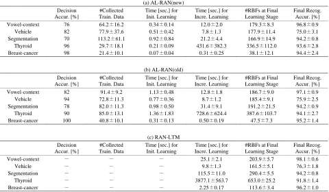 Table 3. Performance evaluations for (a) the proposed AL-RAN, (b) the previous AL-RAN, and (c) non-autonomous learning 