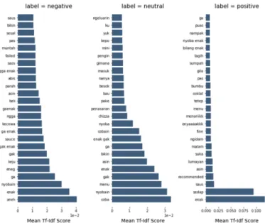Fig. 2 Feature with Highest Value on Dataset Comments  Before Endorsement 