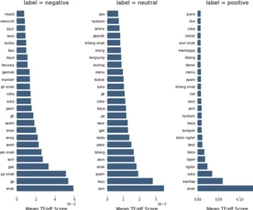 TABLE I Details of the amount of data testing  Periode Positive  Negative  Neutral Sum Before 