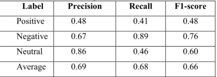 TABLE II Evaluation of SVM algorithm on dataset before  celebrity endorsement 