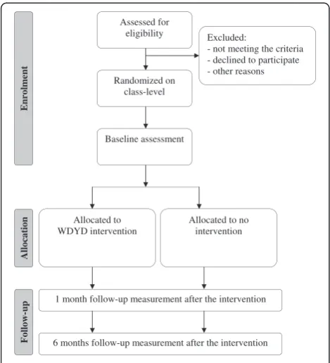 Figure 1 Study design.