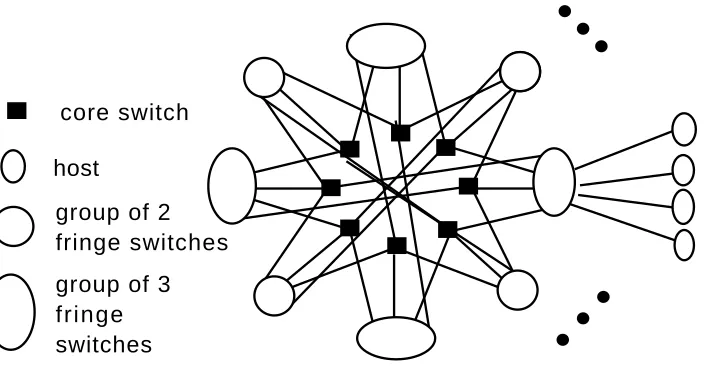 Figure 1: The Corefringe Topology