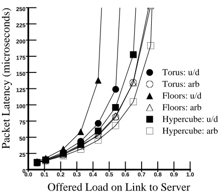 Figure 6: Up*/down* (u/d) vs. arbitrary shortest paths (arb)