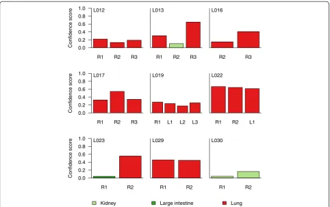 Fig. 5 Performance of the PM classifier on independent validation data. a Tumors of various types from COSMIC v70 (n = 1669)