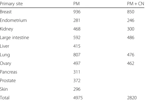 Table 1 Number of specimens available in the COSMIC wholegenomes v68 database, with point mutations (PM) or with bothpoint mutations and copy number aberrations (PM + CN), includingthose in the training set and those in the testing set