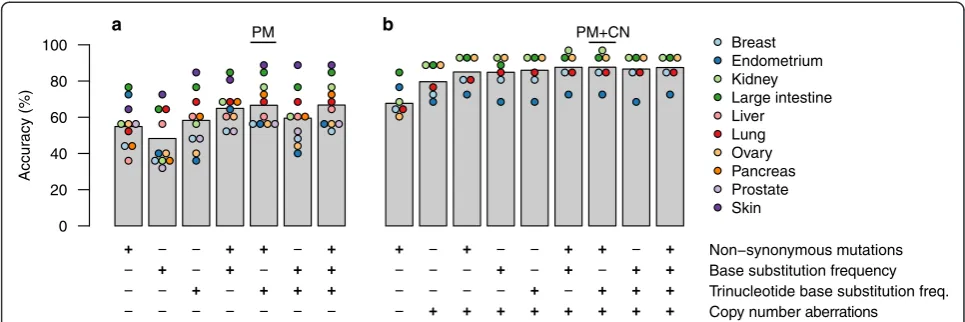 Fig. 2 Cross-validation accuracy in the training data using various combinations of feature sets