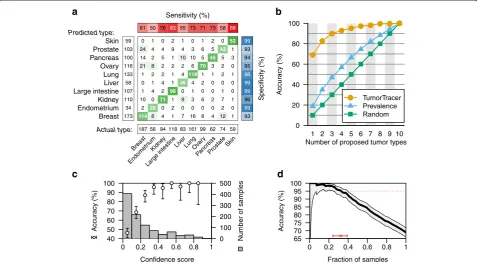 Fig. 3 Performance of final PM classifier on the test data.each sample, the topcorresponding fraction of tumors with highest confidence score