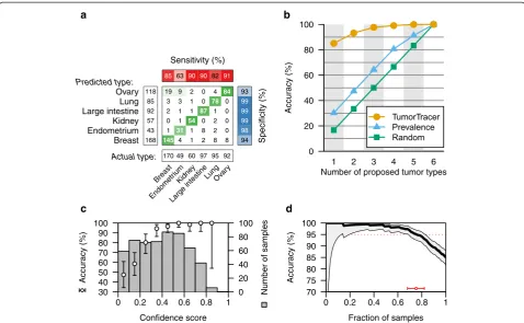 Fig. 4 Performance of final PM + CN classifier on the test data. a–d see Fig. 3 legend