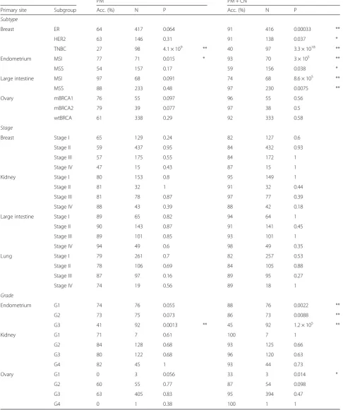 Table 2 Some clinical subgroups are associated with increased or decreased performance of the primary site classifiers PM and PM+ CN
